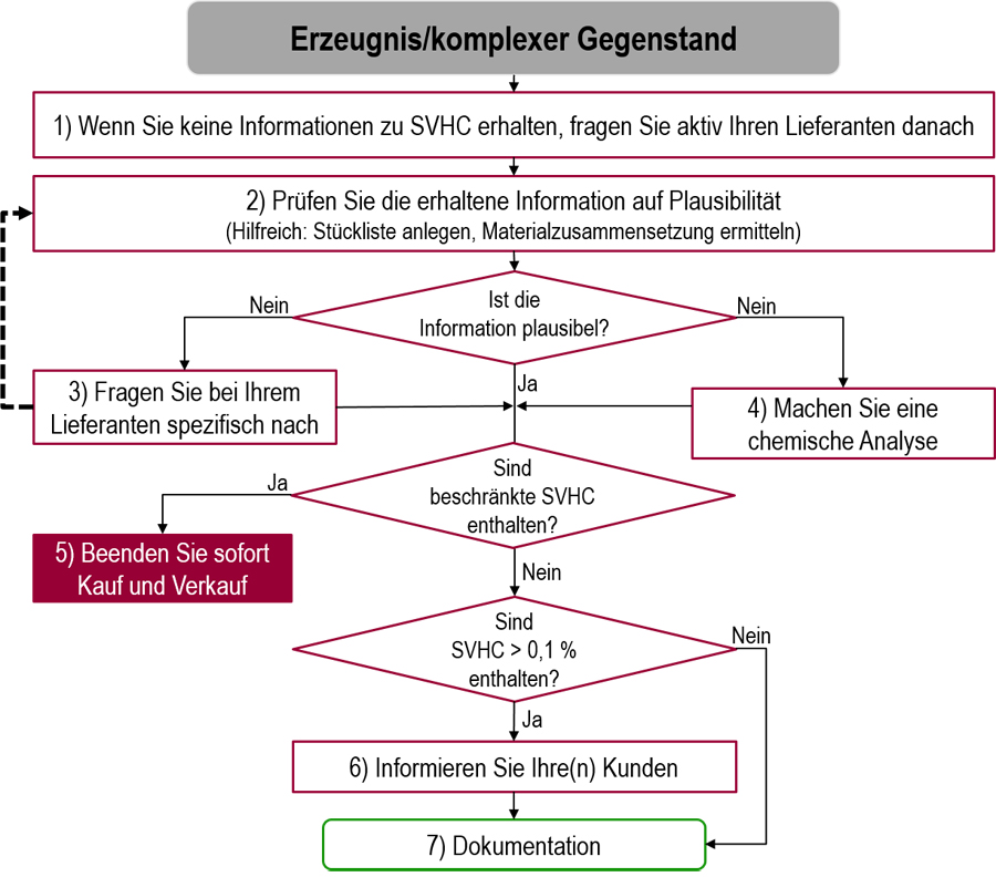 Information In Der Lieferkette